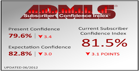 The ARMLS Subscriber Confidence Index percentages and bottom line for June 2012.
