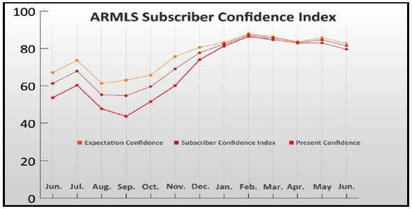 The June 2012 ARMLS Subscriber Confidence Index charted over the past 13 months.
