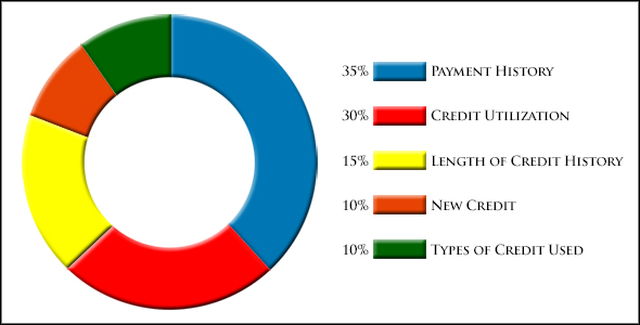 There are numerous factors which play into a consumer credit score.